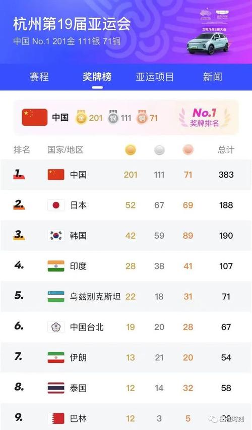 亚运金牌榜最新消息,亚运金牌榜最新消息今天