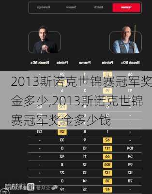 2013斯诺克世锦赛冠军奖金多少,2013斯诺克世锦赛冠军奖金多少钱