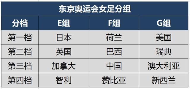 奥运会女足分组出炉,奥运会女足分组出炉名单