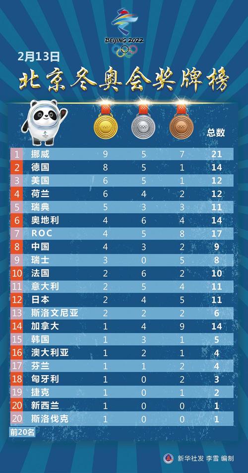 北京冬残奥会奖牌榜3月9日公布,北京冬残奥会奖牌榜3月9日公布时间