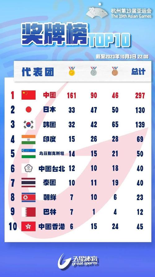 2023亚洲运动会金牌榜单,2023亚洲运动会金牌榜单最新