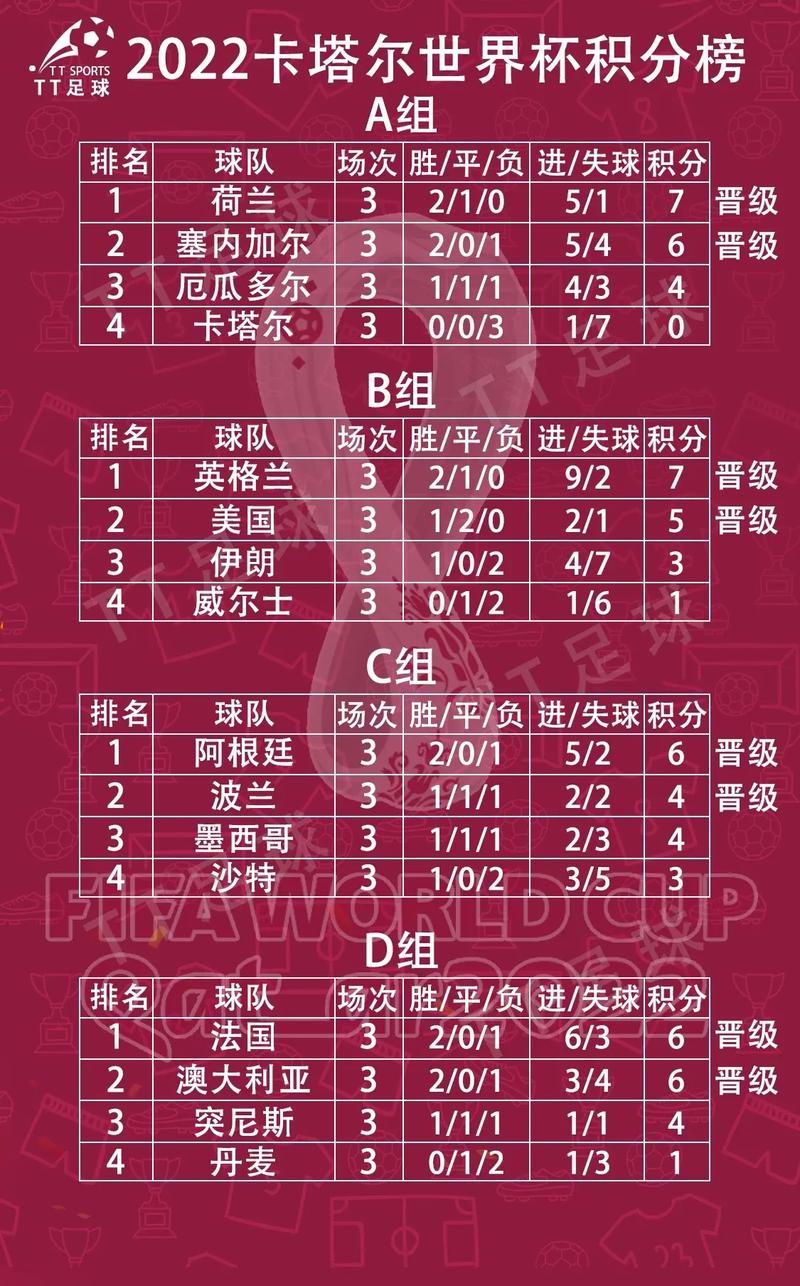 2022世界杯小组赛积分排名,2022世界杯小组赛积分榜
