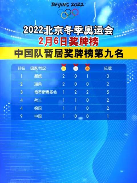 2022北京冬奥会金牌榜是谁,2022北京冬奥会金牌榜是谁拿的