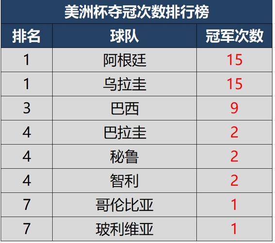 历届美洲杯冠军次数统计,历届美洲杯冠军次数统计表