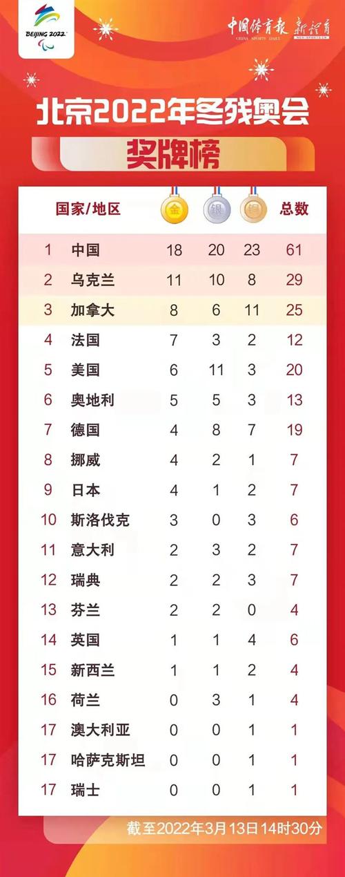 冬奥会奖牌榜排行榜,冬奥会奖牌榜排行榜最新