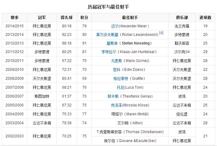 德甲历届冠军最多的球员,德甲历届冠军最多的球员是谁