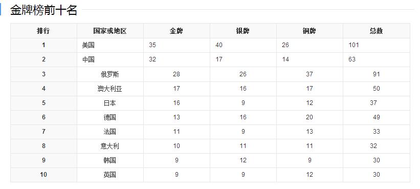 2004奥运会奖牌有多少,2004奥运会奖牌有多少枚