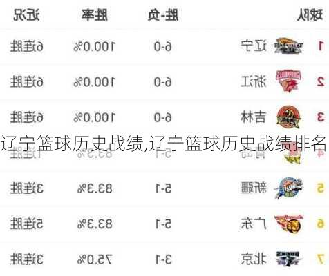 辽宁篮球历史战绩,辽宁篮球历史战绩排名