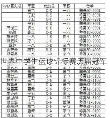 世界中学生篮球锦标赛历届冠军