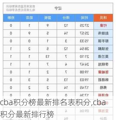 cba积分榜最新排名表积分,cba积分最新排行榜