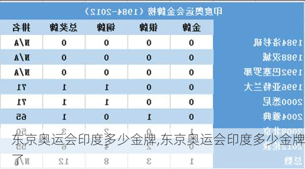 东京奥运会印度多少金牌,东京奥运会印度多少金牌了