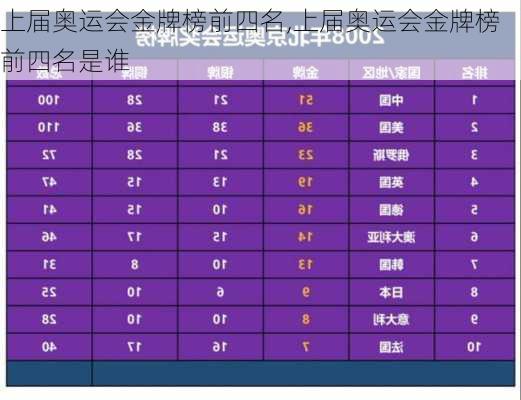 上届奥运会金牌榜前四名,上届奥运会金牌榜前四名是谁
