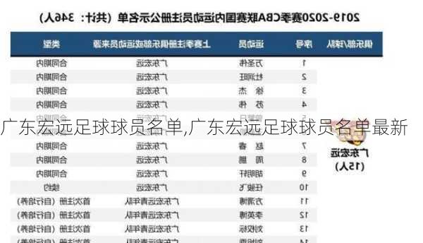 广东宏远足球球员名单,广东宏远足球球员名单最新