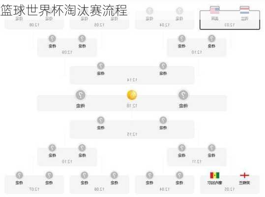 篮球世界杯淘汰赛流程