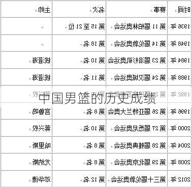 中国男篮的历史成绩