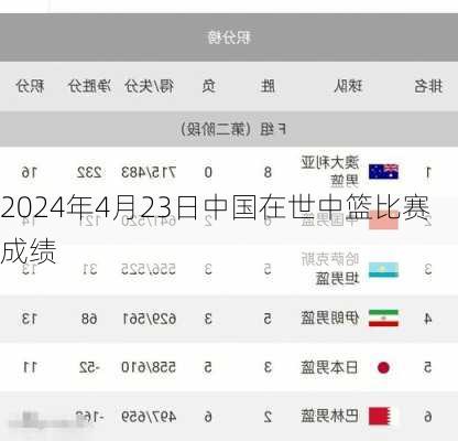 2024年4月23日中国在世中篮比赛成绩
