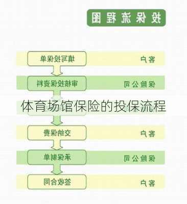体育场馆保险的投保流程