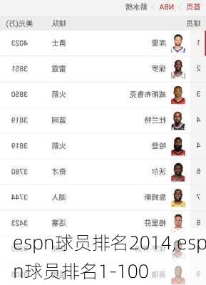 espn球员排名2014,espn球员排名1-100