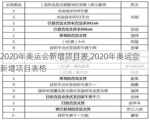 2020年奥运会新增项目表,2020年奥运会新增项目表格