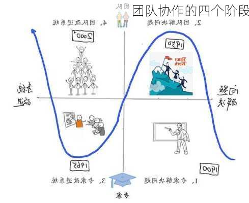 团队协作的四个阶段