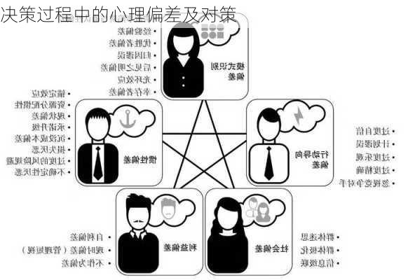 决策过程中的心理偏差及对策