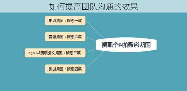 如何提高团队沟通的效果