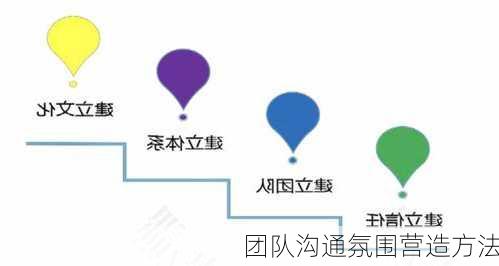 团队沟通氛围营造方法