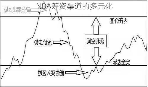 NBA筹资渠道的多元化