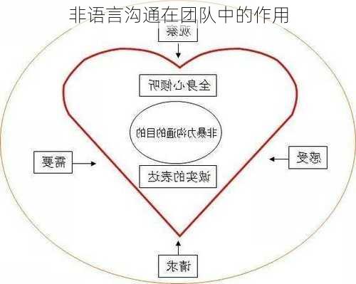 非语言沟通在团队中的作用