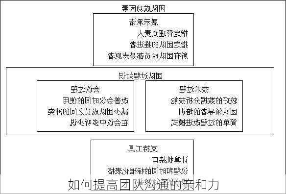如何提高团队沟通的亲和力