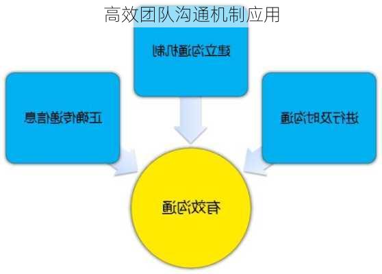 高效团队沟通机制应用