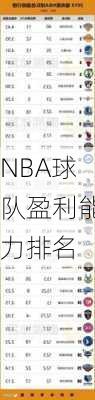 NBA球队盈利能力排名