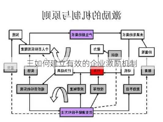 三如何建立有效的企业激励机制