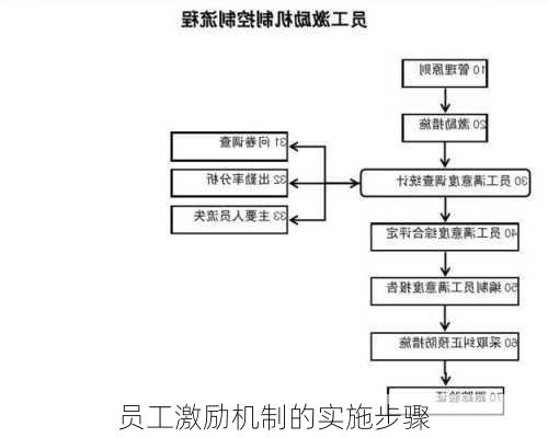 员工激励机制的实施步骤