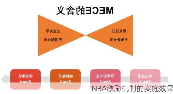 NBA激励机制的实施效果