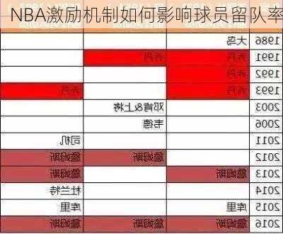 NBA激励机制如何影响球员留队率