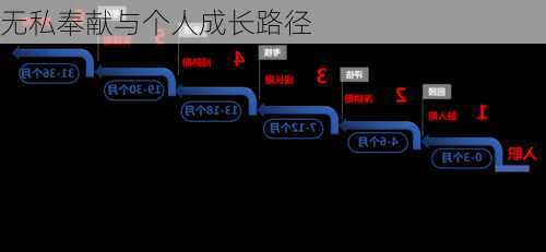 无私奉献与个人成长路径