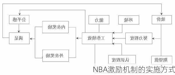 NBA激励机制的实施方式