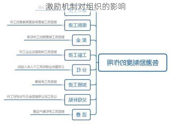 激励机制对组织的影响