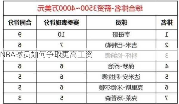 NBA球员如何争取更高工资