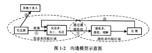 沟通机制建模