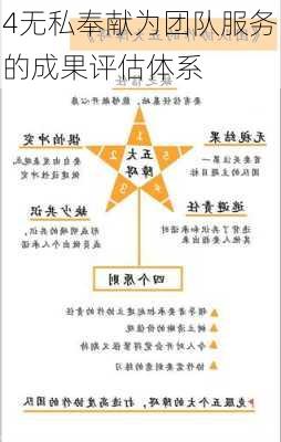 4无私奉献为团队服务的成果评估体系