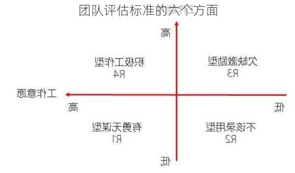 团队评估标准的六个方面