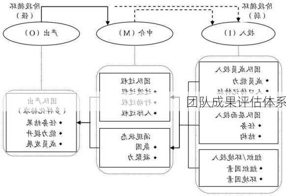 团队成果评估体系