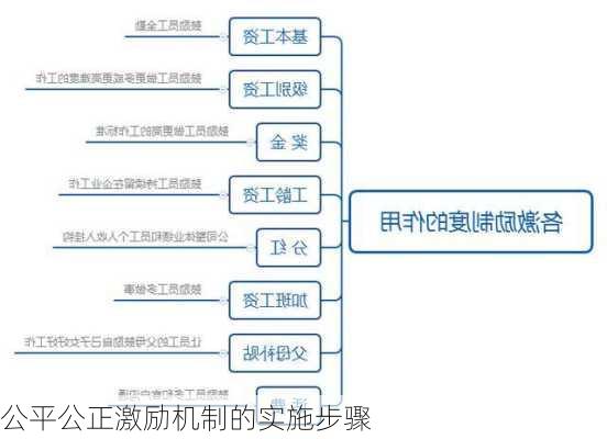 公平公正激励机制的实施步骤