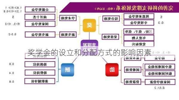 奖学金的设立和分配方式的影响因素
