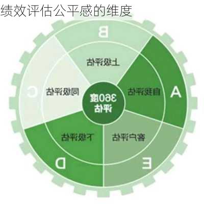绩效评估公平感的维度