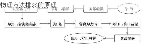 物理方法排痰的原理