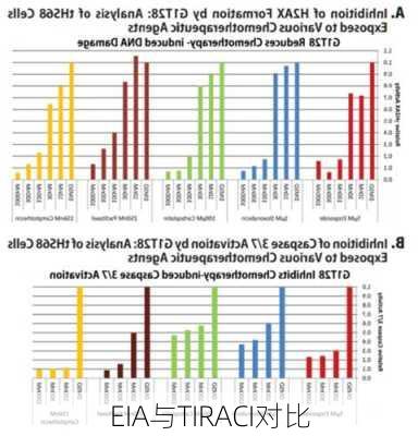 EIA与TIRACI对比
