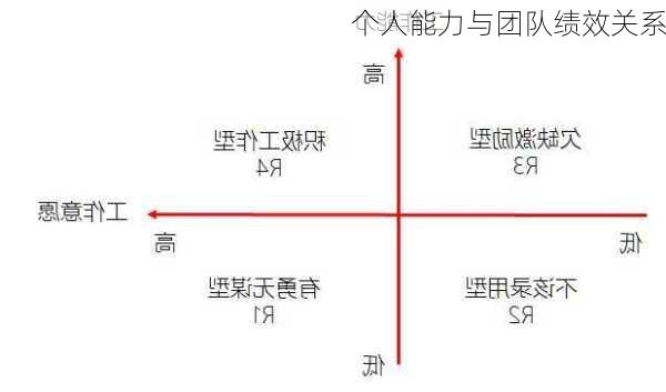 个人能力与团队绩效关系